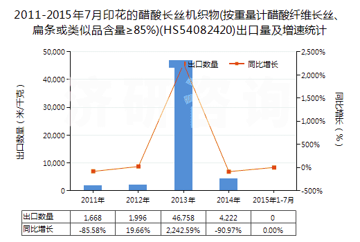 2011-2015年7月印花的醋酸長(zhǎng)絲機(jī)織物(按重量計(jì)醋酸纖維長(zhǎng)絲、扁條或類似品含量≥85%)(HS54082420)出口量及增速統(tǒng)計(jì)